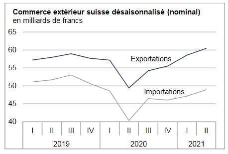 Swiss exports and imports, seasonally adjusted (in bn CHF), Q2 2021