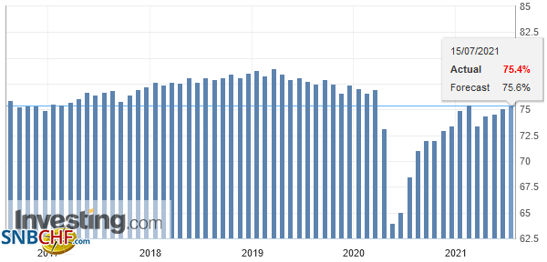 U.S. Capacity Utilization Rate, June 2021