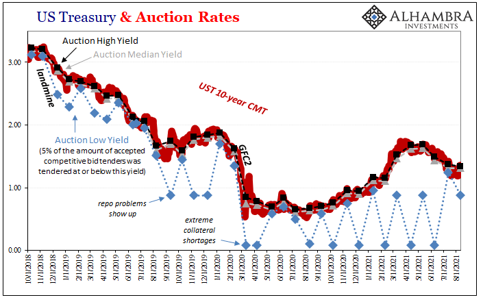 CPI’s At Fives Yet Treasury Auctions