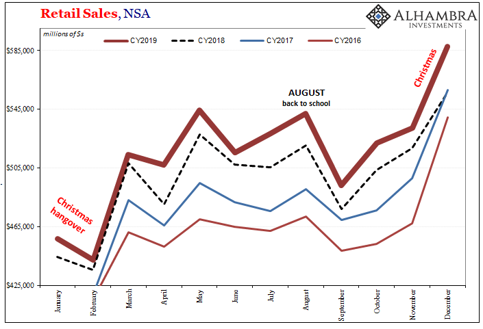 August Retail Sales Surprise To The Upside, Because They Were Down?