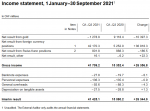Income statement, 1 January–30 September 2021