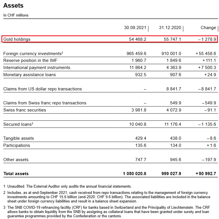 SNB Balance Sheet for Gold Holdings for Q3 2021