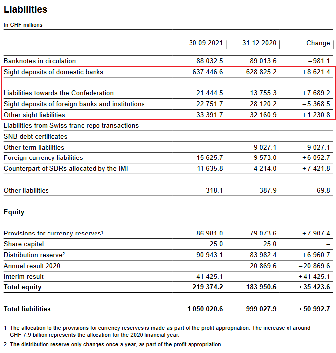 SNB Liabilities and Sight Deposits for Q3 2021