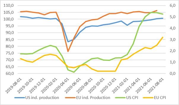 Graph 2: Inflation and industrial production