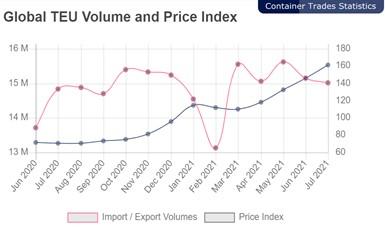 Graph 3: Global TEU shipping volume and price index