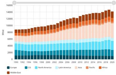 Graph 6: World energy production