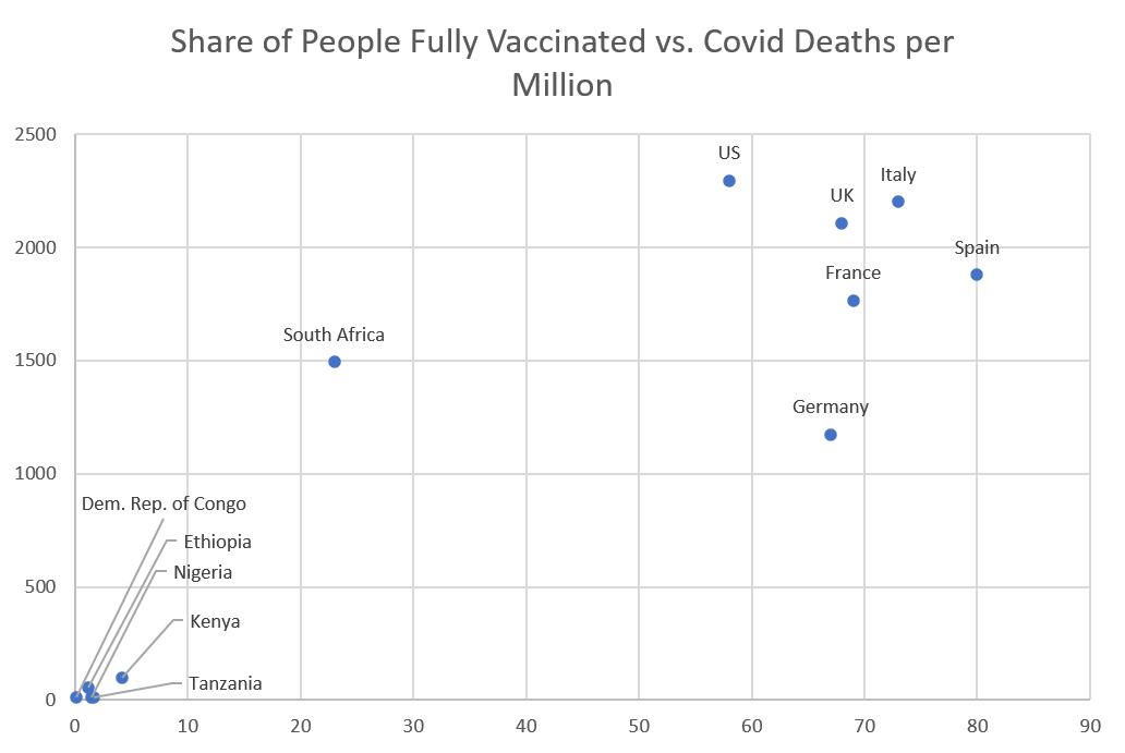 With Low Vaccination Rates, Africa's Covid Deaths Remain Far below Europe and the US