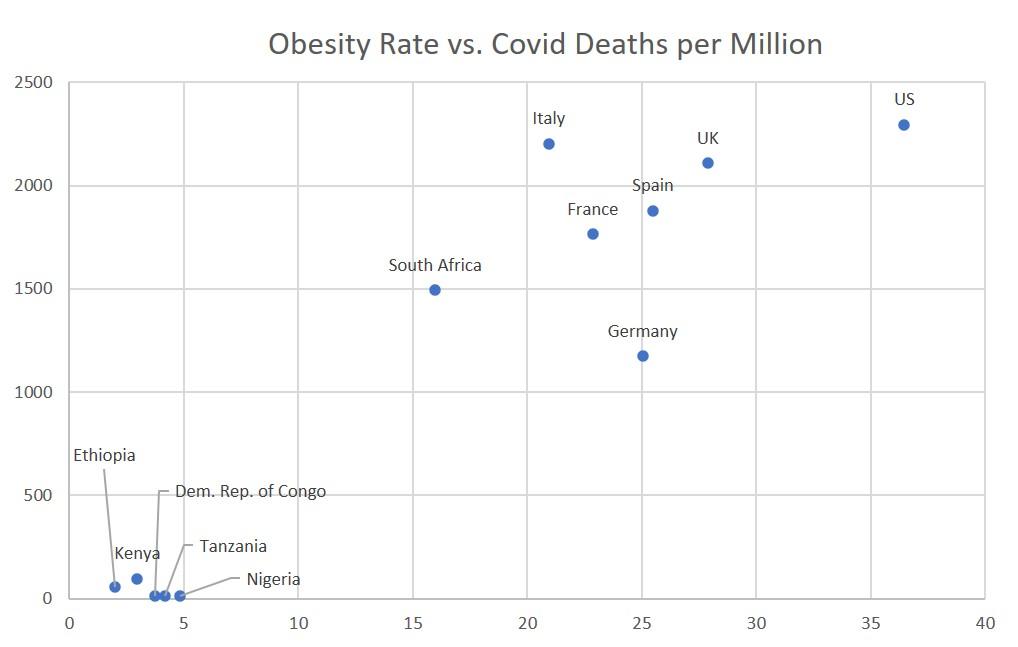 With Low Vaccination Rates, Africa's Covid Deaths Remain Far below Europe and the US