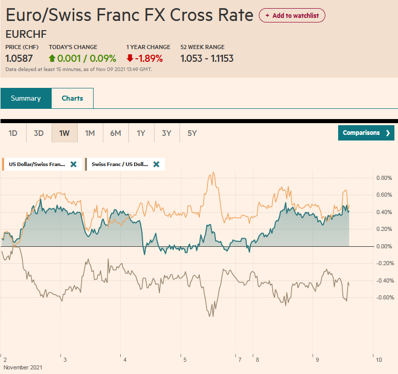 EUR/CHF and USD/CHF, November 9