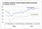 Swiss exports and imports, seasonally adjusted (in bn CHF), October 2021