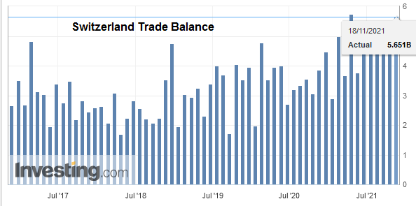 Switzerland Trade Balance, October 2021
