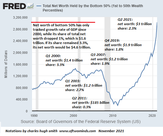 Top 1% Gains More Wealth Than the Combined GDPs of Japan, Germany, UK, France, India and Italy, Bottom 50%--You Get Nothing