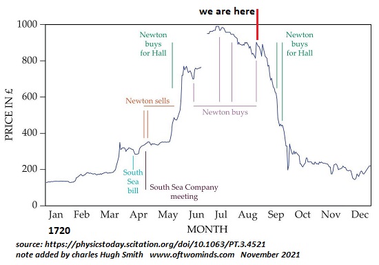 Paging Isaac Newton: Time to Buy the Top of This Bubble
