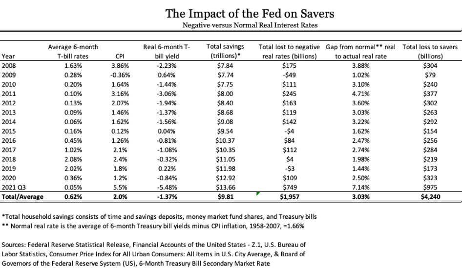 Since 2008, Monetary Policy Has Cost American Savers about $4 Trillion