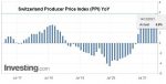 Switzerland Producer Price Index (PPI) YoY, November 2021
