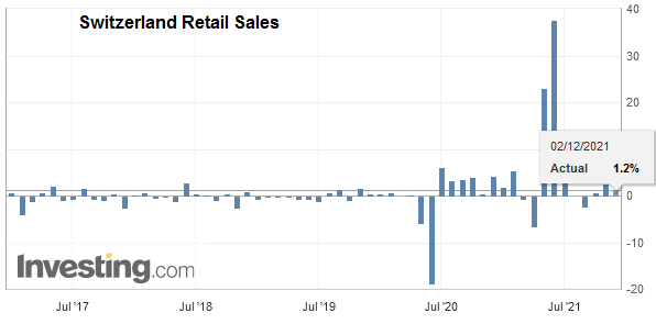 Switzerland Retail Sales YoY, October 2021