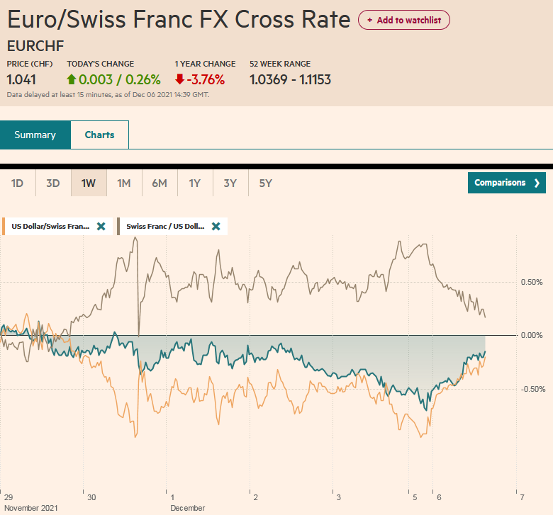 EUR/CHF and USD/CHF, December 6