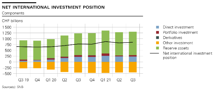 Net international investment position, Q3 2019-Q3 2021