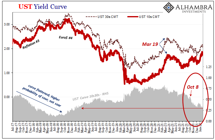 After Today’s FOMC, Yield Curve Is Already As Flat As It Was In Mar ’18 **Without A Single Rate Hike Yet**