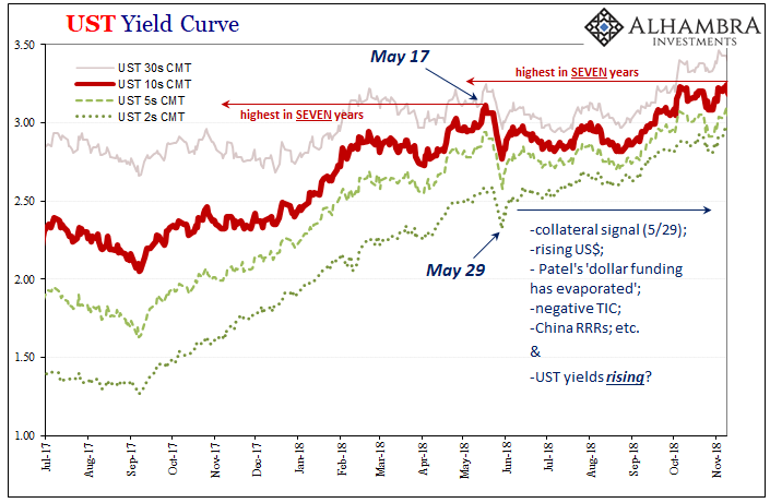 Conflict Of Interest (rates): 10-year Treasury Yield Highest in Almost Two Years