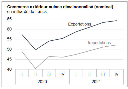 Swiss exports and imports, seasonally adjusted (in bn CHF), Year 2021