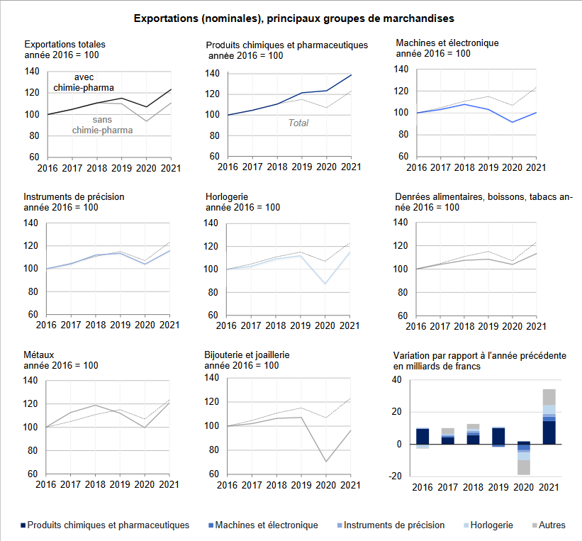 Swiss Exports per Sector December 2021 vs. 2020