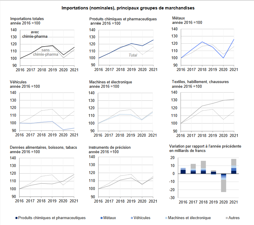 Swiss Imports per Sector December 2021 vs. 2020