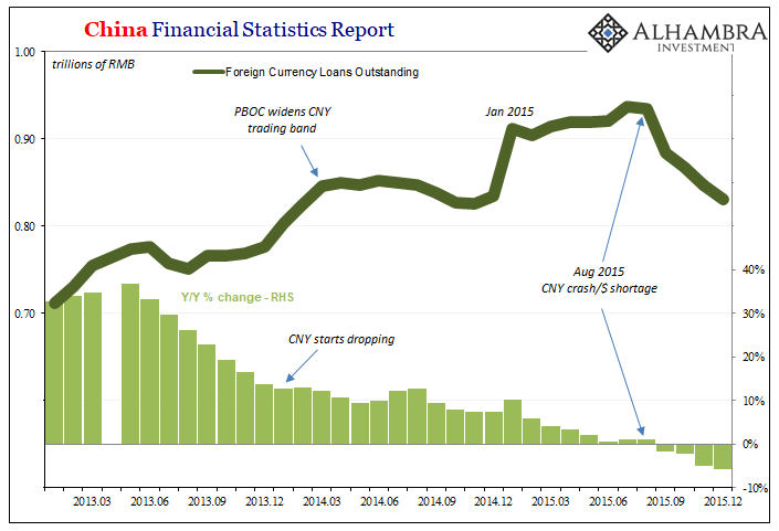 China’s Loan Results Back The PBOC Going The Opposite Way From The Fed