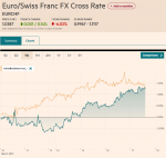 EUR/CHF and USD/CHF, March 17