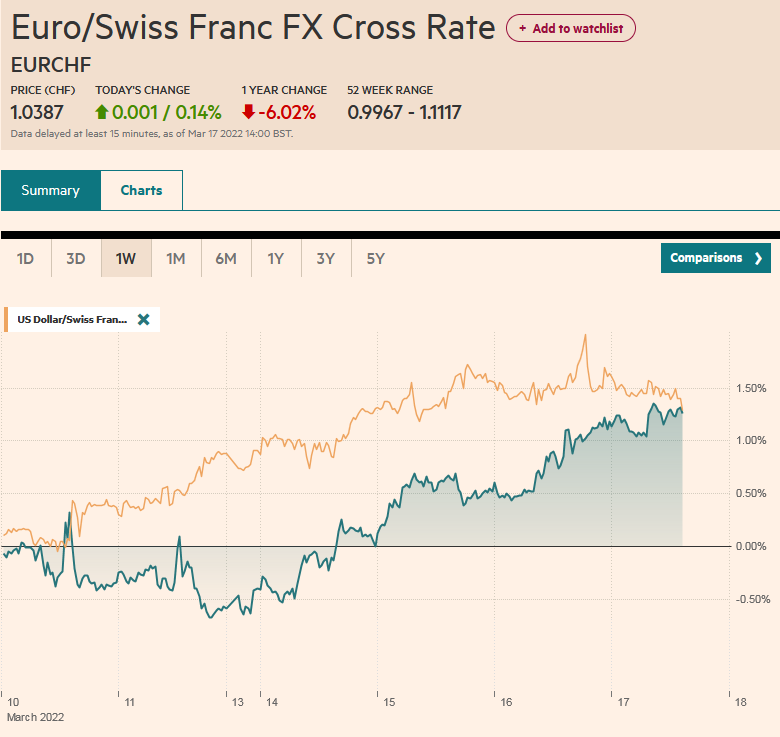 EUR/CHF and USD/CHF, March 17