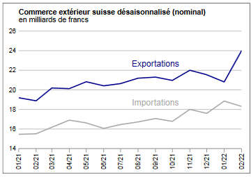 Swiss exports and imports, seasonally adjusted (in bn CHF), February 2022