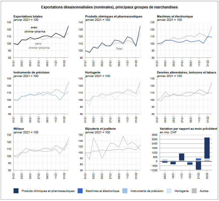 Swiss Exports per Sector February 2021 vs. 2020