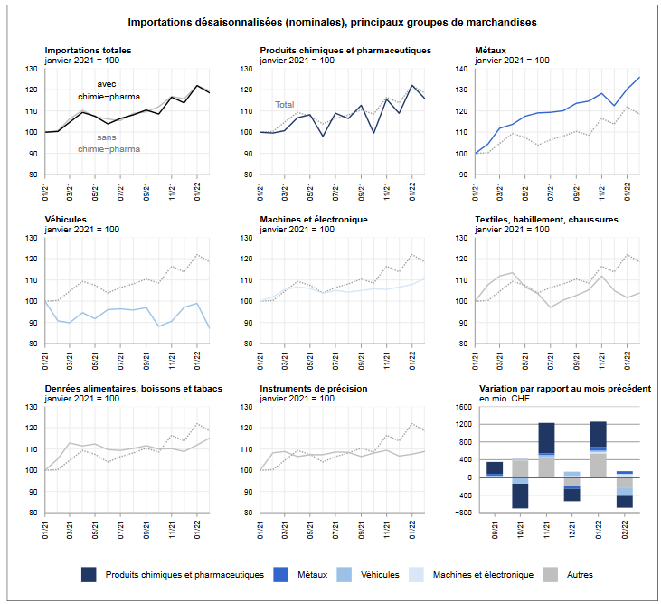 Swiss Imports per Sector February 2021 vs. 2020