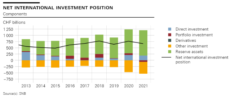 Net international investment position, 2013-2021
