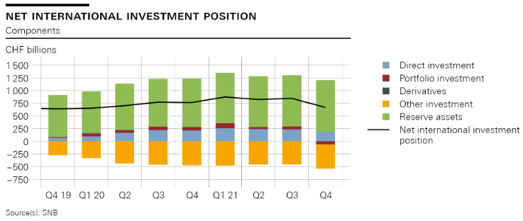 Net international investment position, Q4 2019-Q4 2021