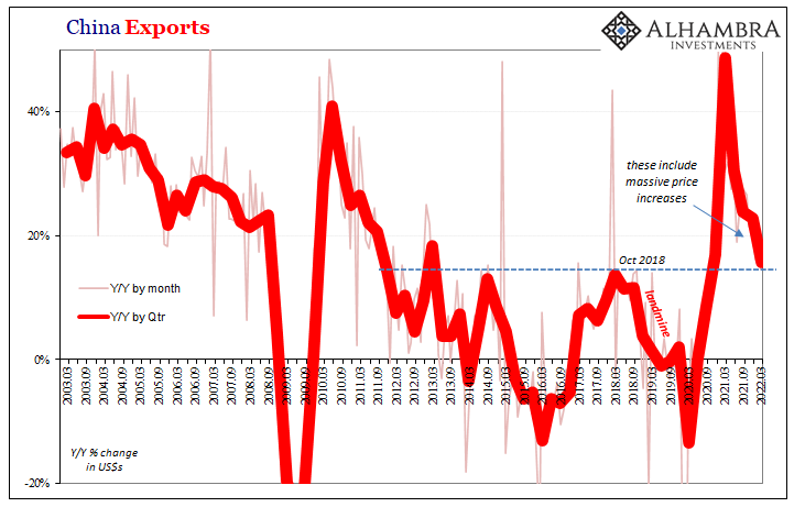 China’s Imports Outright Declined In March, And COVID Was The Reason Why But Not Really
