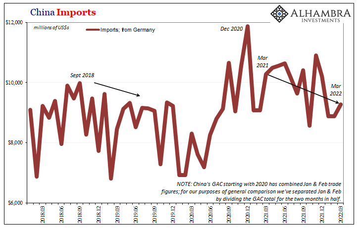 China’s Imports Outright Declined In March, And COVID Was The Reason Why But Not Really