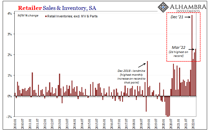 Historic Inventory Continued In March, But Is It All Price Illusion, Too?