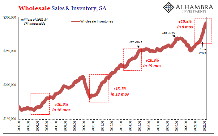 Historic Inventory Continued In March, But Is It All Price Illusion, Too?