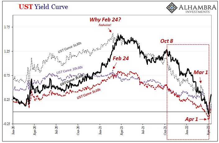 Yield Curve Inversion Was/Is Absolutely All About Collateral