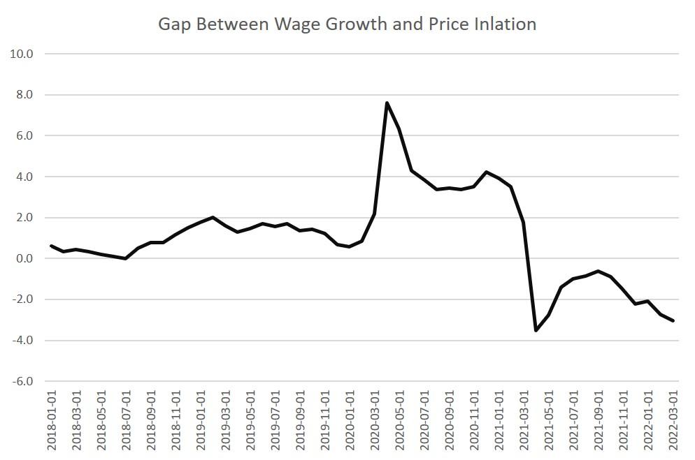 Real Wages Fall Again as Inflation Surges and the Fed Plays the Blame Game