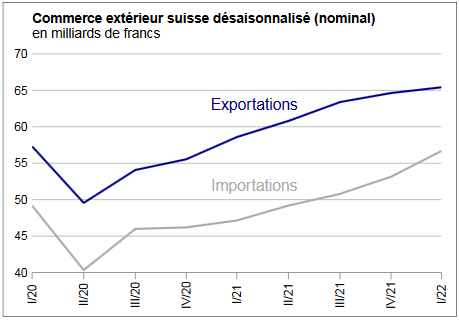 Swiss exports and imports, seasonally adjusted (in bn CHF), March 2022