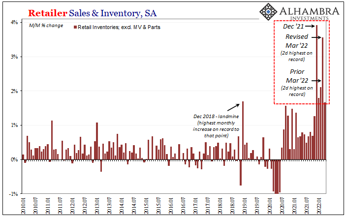 Inventory Flood Continues Just As Consumers Tap Out