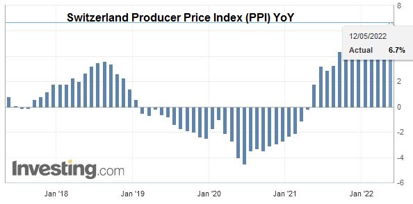 Switzerland Producer Price Index (PPI) YoY, April 2022