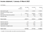 Income statement, 1 January–30 March 2022