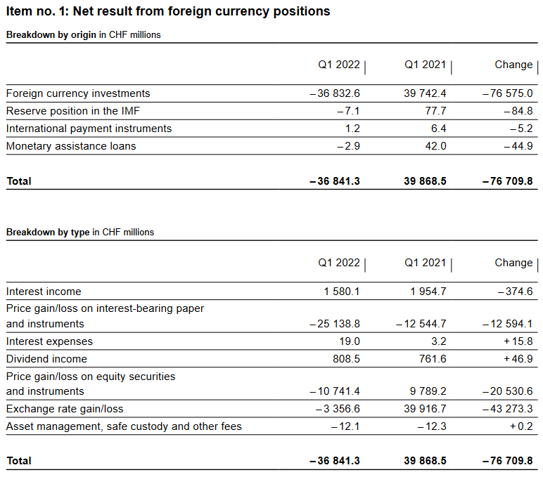 SNB Profit on Foreign Currencies