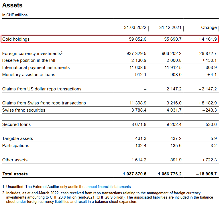 SNB Balance Sheet for Gold Holdings for Q1 2022