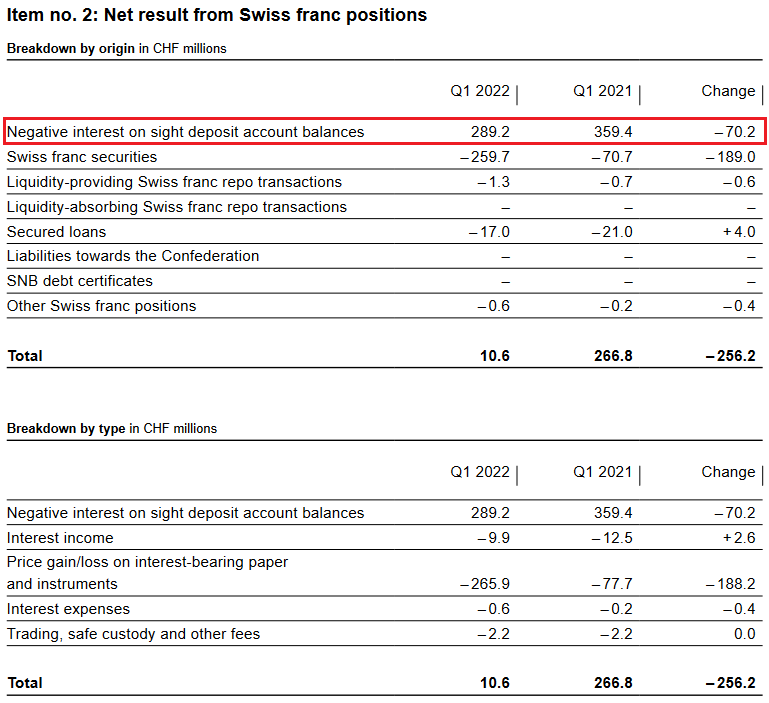 SNB Result for Swiss Franc Positions for Q1 2022