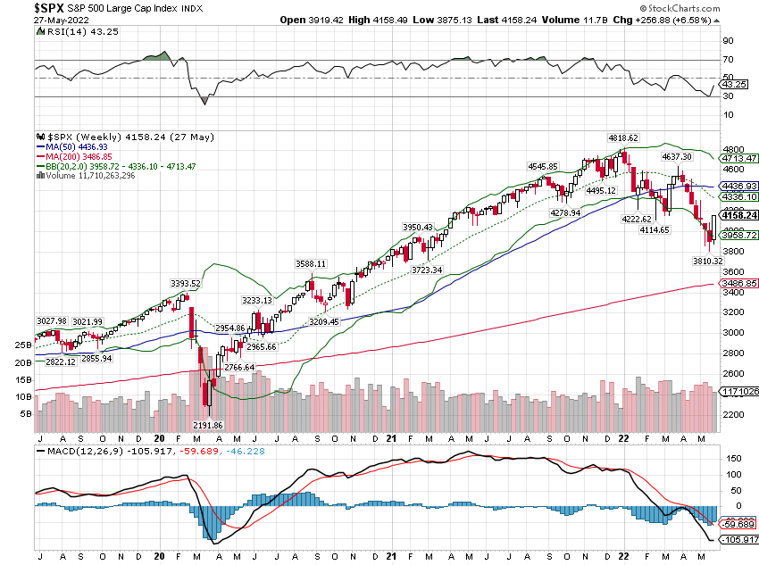 Weekly Market Pulse: Is The Bear Market Over?