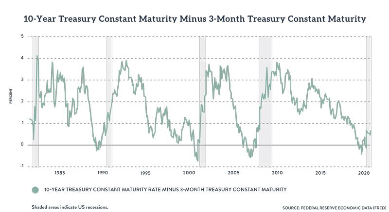 The Inverted Yield Curve and Recession